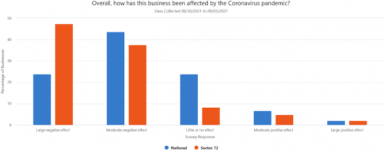 A graph showing how businesses have been affected by the pandemic from 8/30-9/5, comparing overall responses to Accommodation and Food Services.